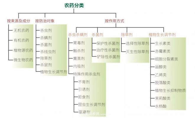 农药分类知多少？(图1)