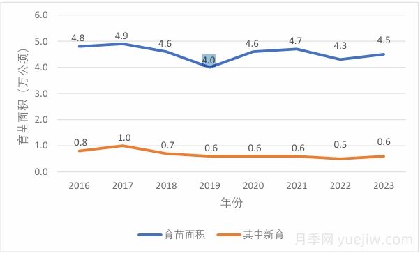 2025年东北地区苗木供需分析(图2)