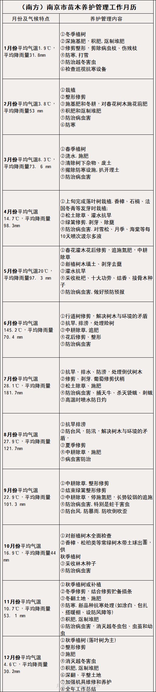 南方北方苗木养护管理月历表，提高苗木质量必看(图2)